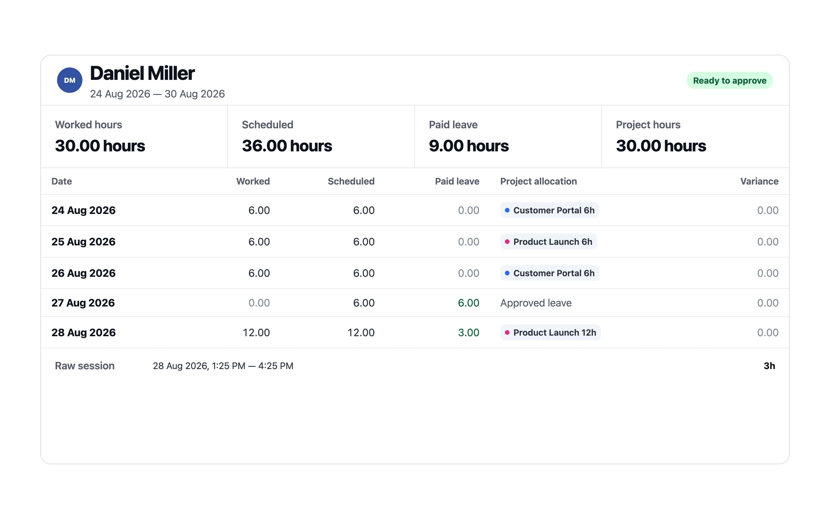 Employee payroll detail with summary totals, a daily breakdown, project allocation, paid leave, and raw sessions