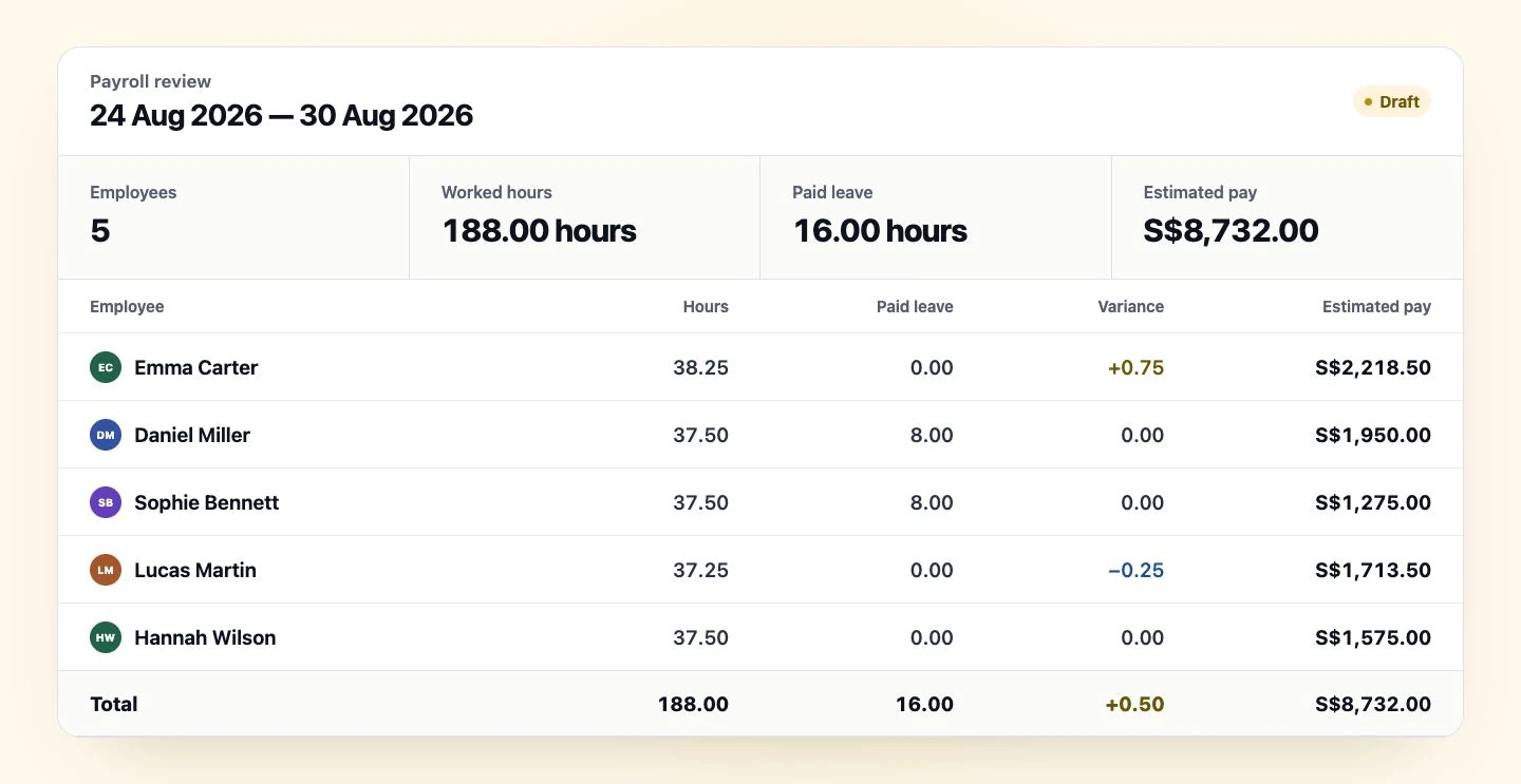 Payroll review showing employee hours, paid leave, variance, and estimated pay