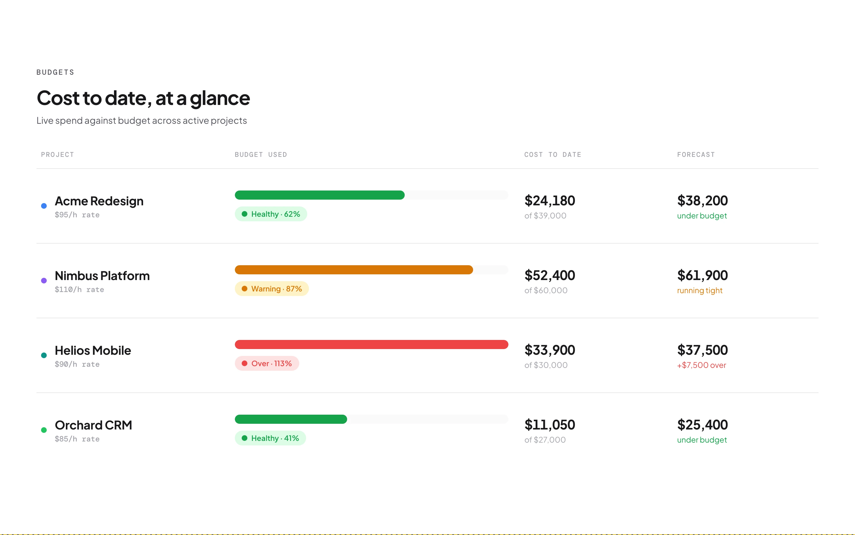Project budgets