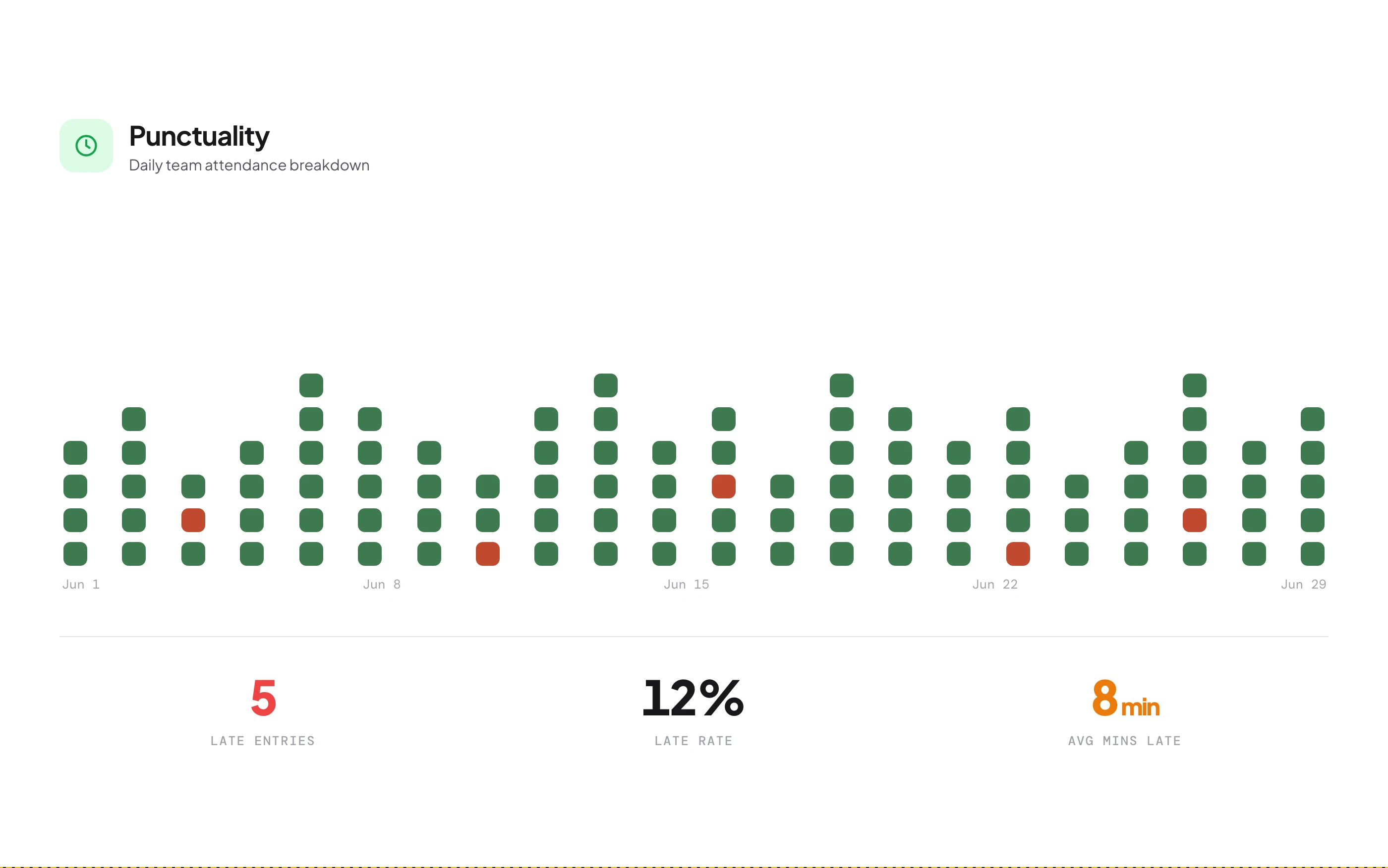 Punctuality dashboard with on-time percentages