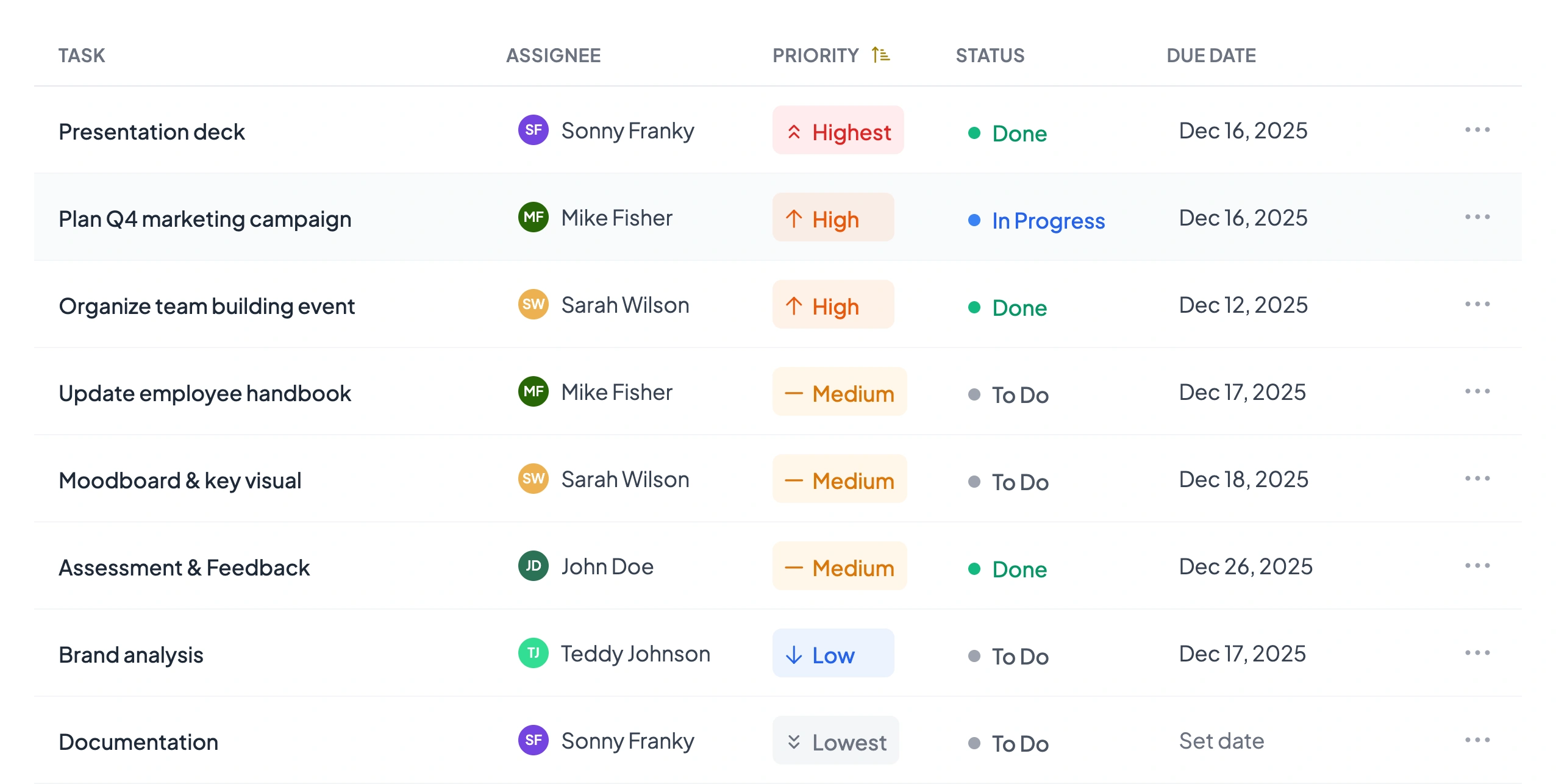 Task table — priority, status, assignee and due date