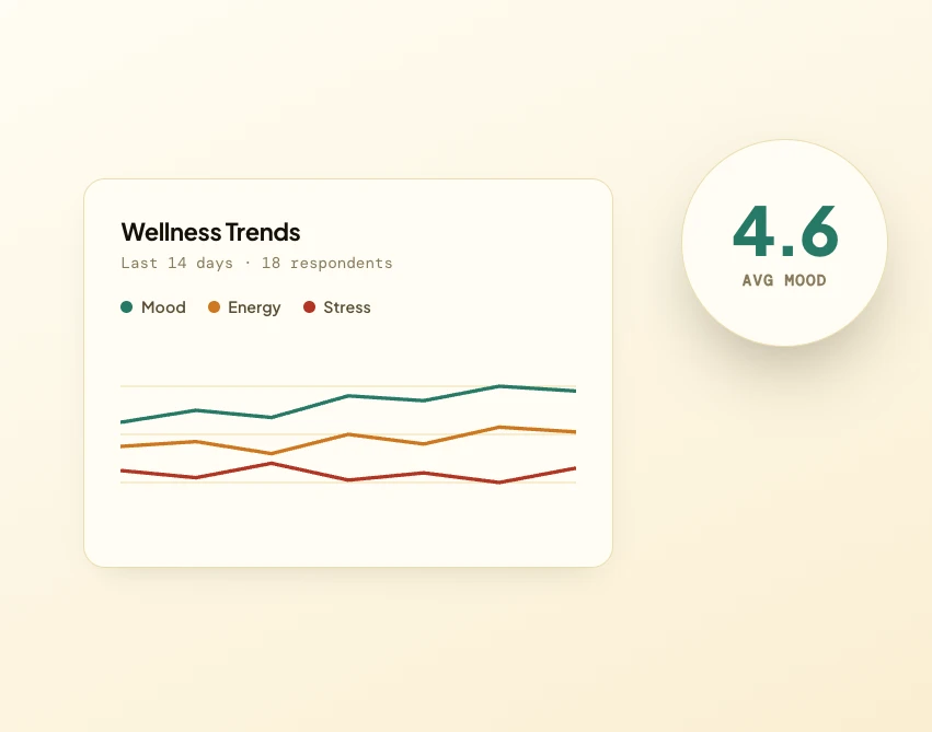 Wellness dashboard — mood and energy