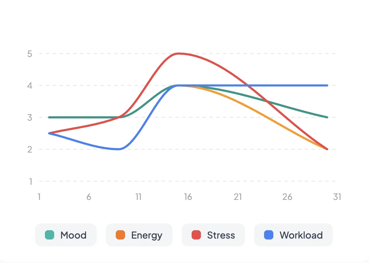 Wellness trends chart tracking team mood over time
