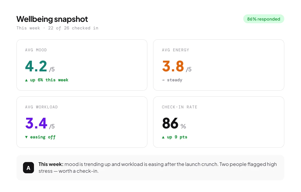 Weekly wellbeing snapshot